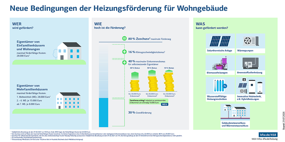 Infografik der KfW zu neuen Bedingungen der Heizungsförderung für Wohngebäude: 1.) Wer wird gefördert? 2.) Wie hoch ist die Förderung? 3.) Was kann gefördert werden?